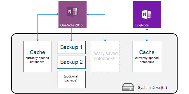 increase storage in onenote for mac