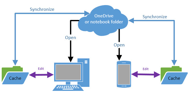 how to use onenote offline